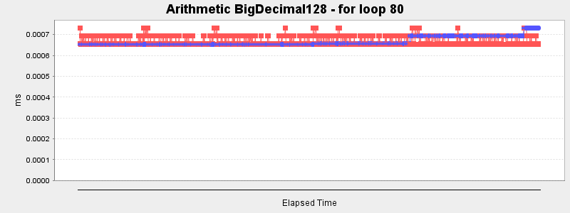 Arithmetic BigDecimal128 - for loop 80